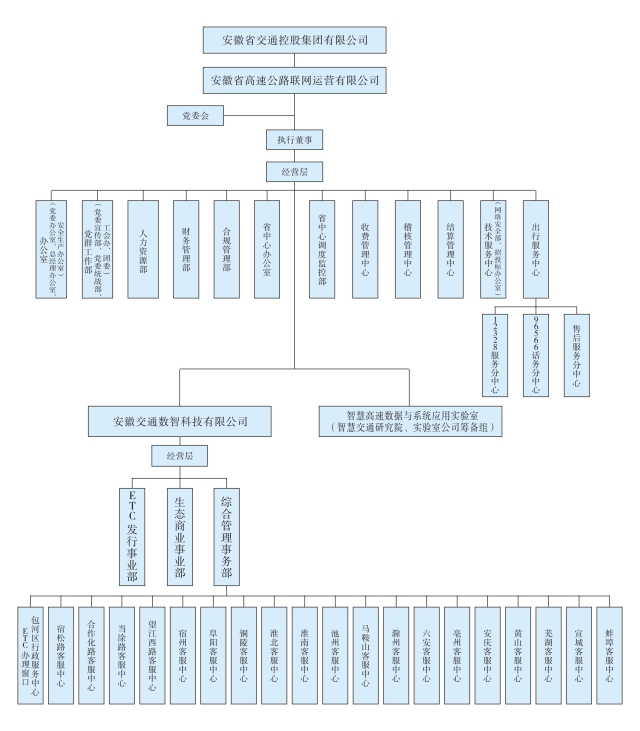 2.安徽省高速公路聯(lián)網(wǎng)運營有限公司組織架構圖.jpg